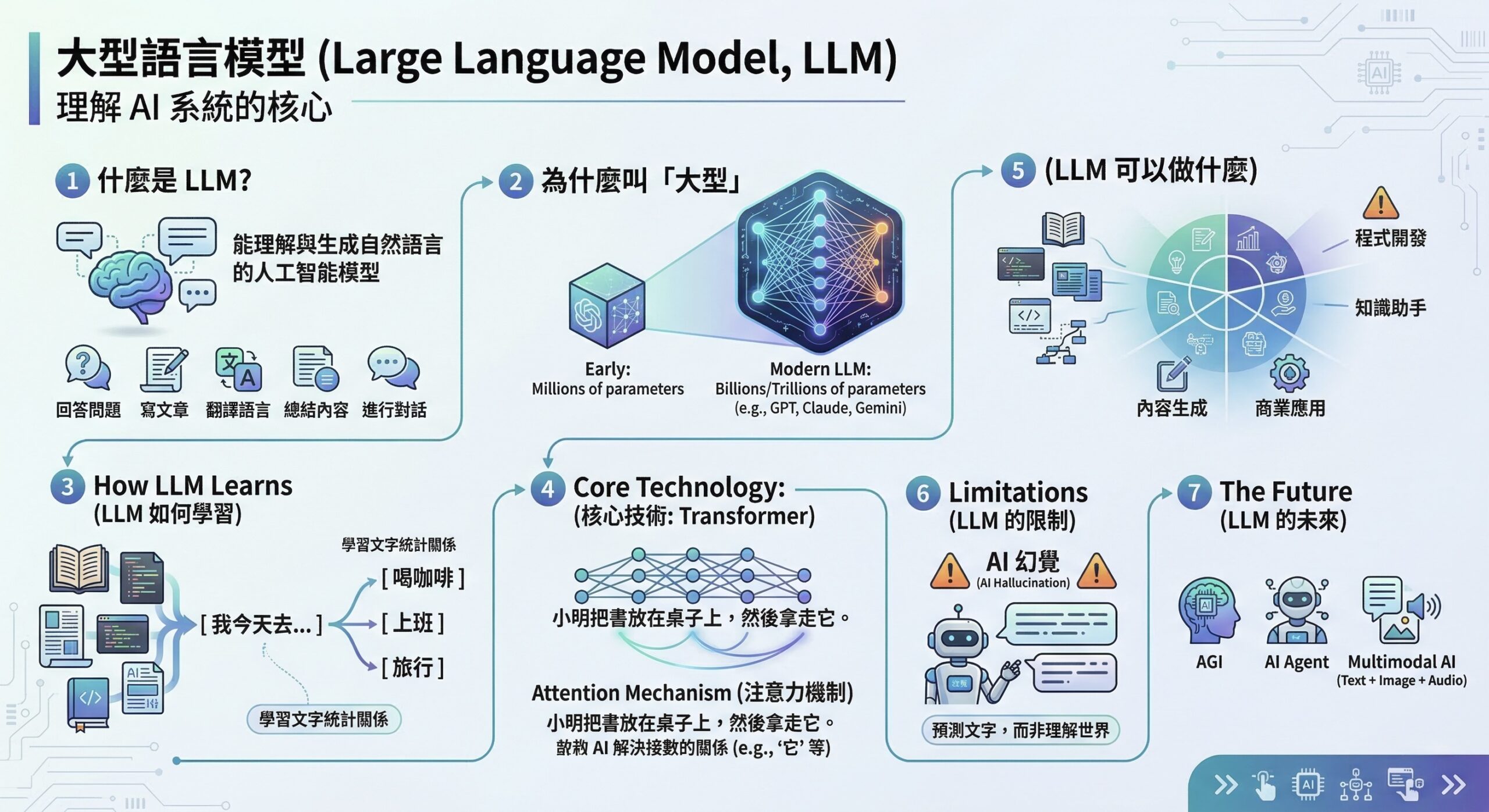 什麼是大型語言模型（LLM）？ChatGPT背後的核心技術